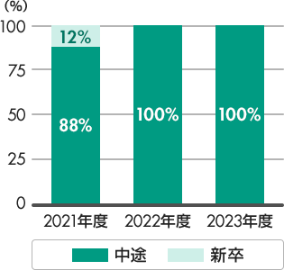 2020年度 中途採用100%、2021年度 中途採用88%、新卒採用12%、2022年度 中途採用100%