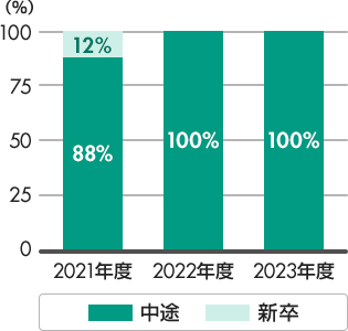 2021年度 中途採用88%、新卒採用12%、2022年度 中途採用100%、2023年度 中途採用100%